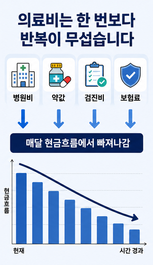 은퇴 후 의료비가 반복 지출로 바뀌는 구조