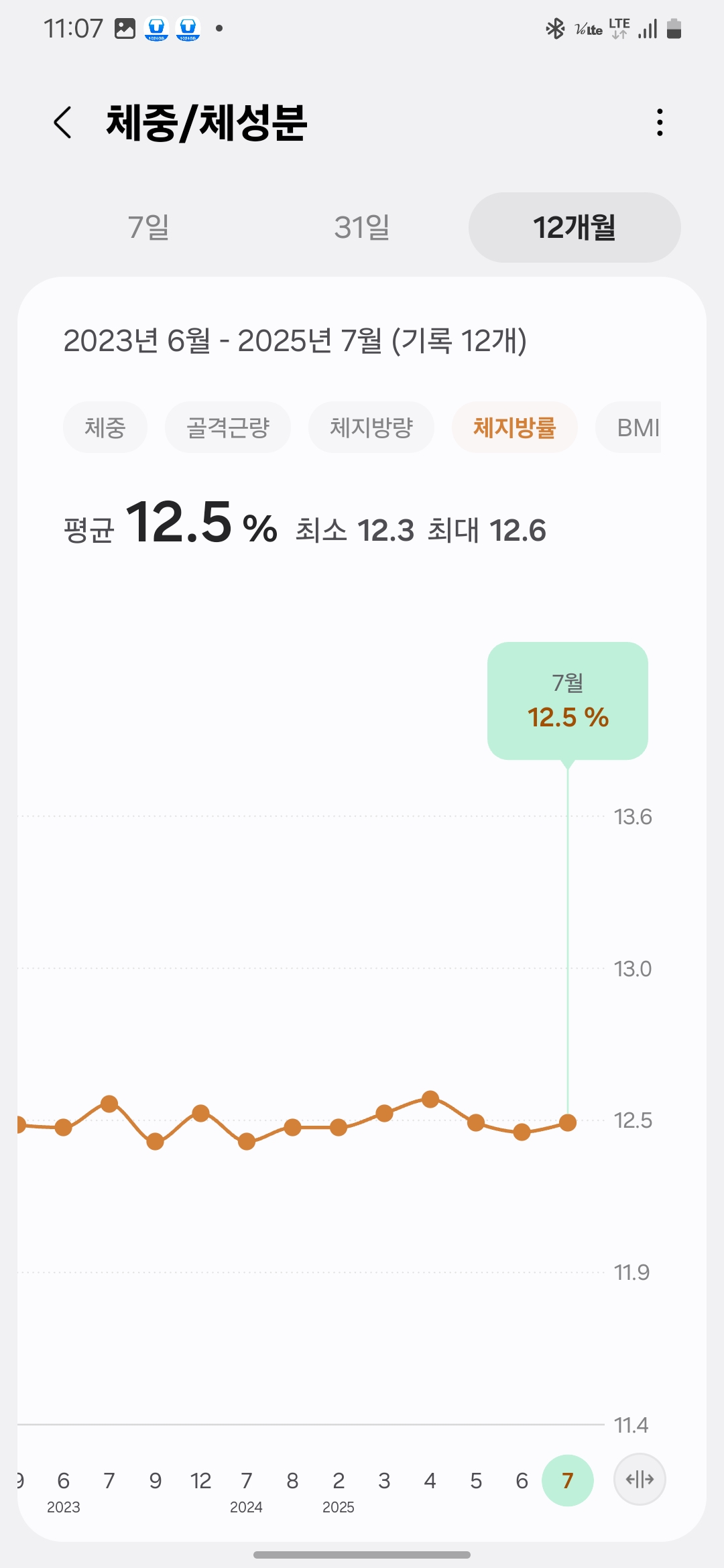 체지방률을 12.5% 수준으로 장기간 유지한 마른비만 해결 그래프