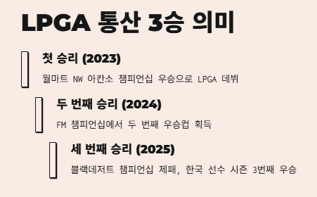 유해란 LPGA 우승: 프로필 성적(통산 3승,상금액) 한국선수활약상까지!!