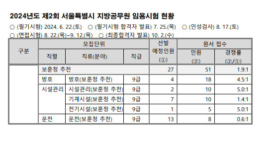 서울시 지방직 공무원 경쟁률