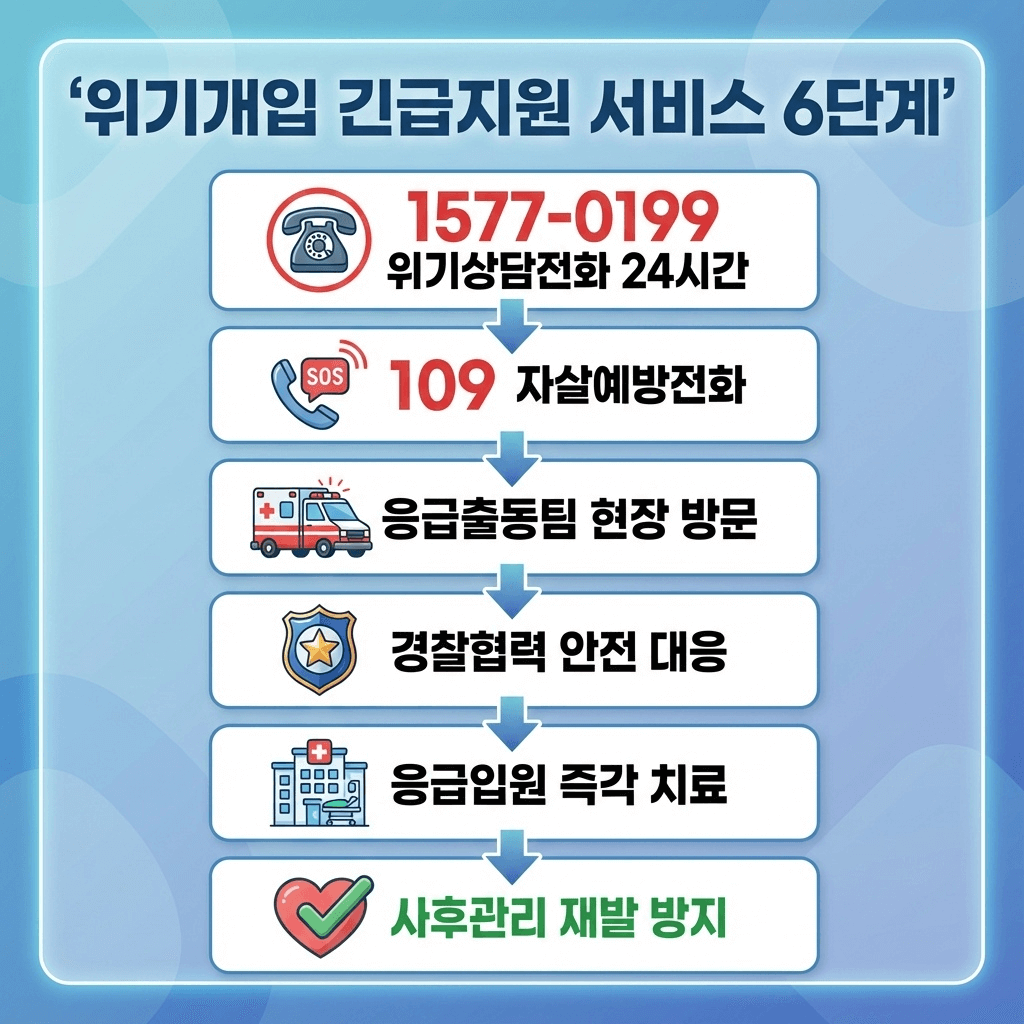 위기개입 및 긴급지원 서비스