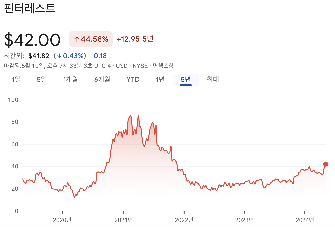 핀터레스트 주가 차트