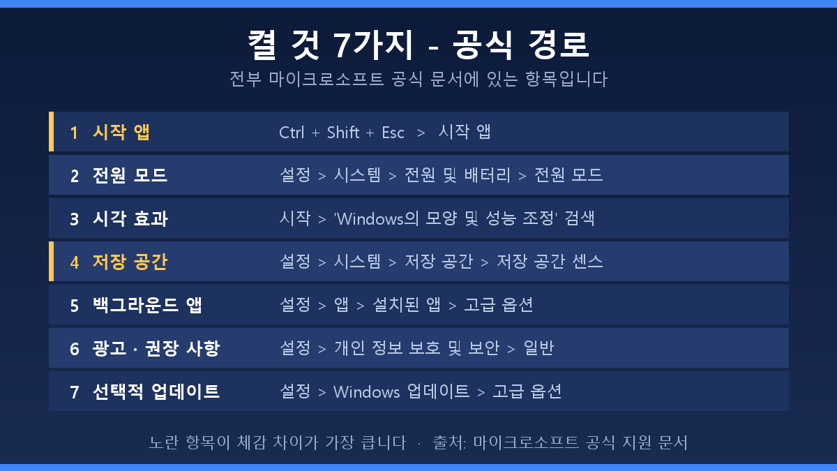윈도우11 최적화 설정 7가지 공식 경로 정리표