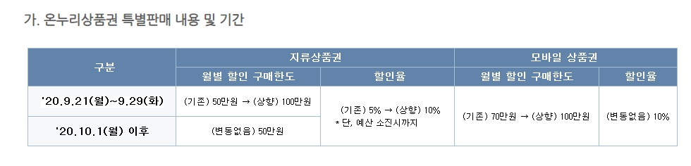 지류 상품권의 할인율이 10퍼센트로 상향된다는 구체적인 안내 내용