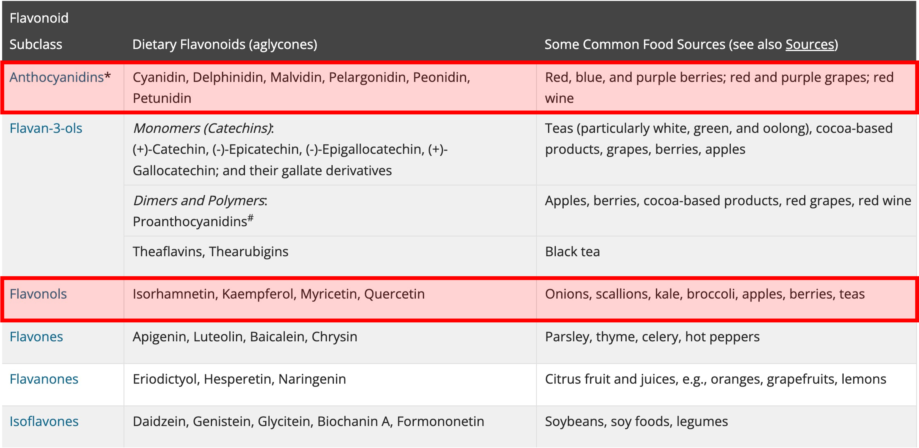 플라보노이드의 하위그룹들을 표기한 표 사진입니다.