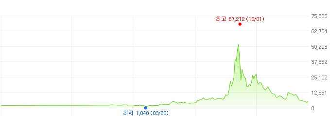한국비엔씨-주가변화