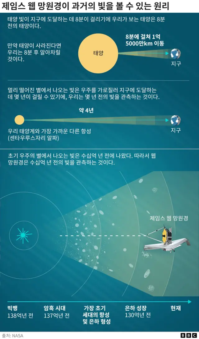 제임스 웹 망원경이 과거의 빛을 볼 수 있는 원리