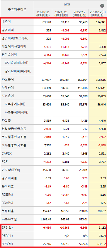 HD현대중공업 재무제표