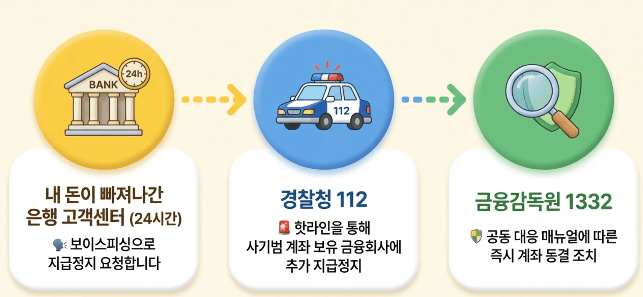 보이스피싱 피해 직후의 올바른 신고 순서를 안내하는 인포그래픽입니다. 1단계 송금 은행 고객센터(지급정지 요청), 2단계 경찰청 112(핫라인을 통한 추가 지급정지), 3단계 금융감독원 1332(즉시 계좌 동결 조치) 순으로 신속하게 연락해야 한다는 행동 지침을 시각화했습니다.