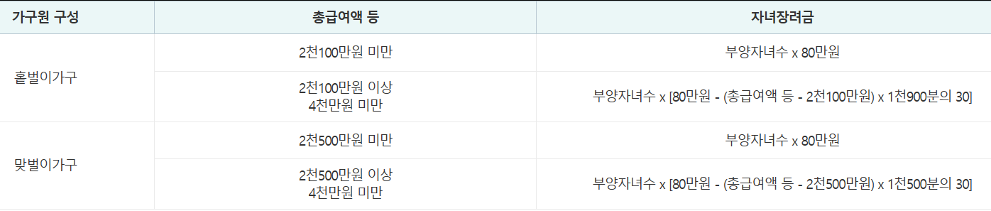 자녀장려금 지급액