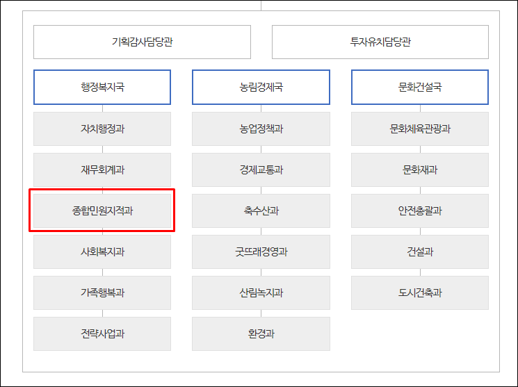부여군청-조직도