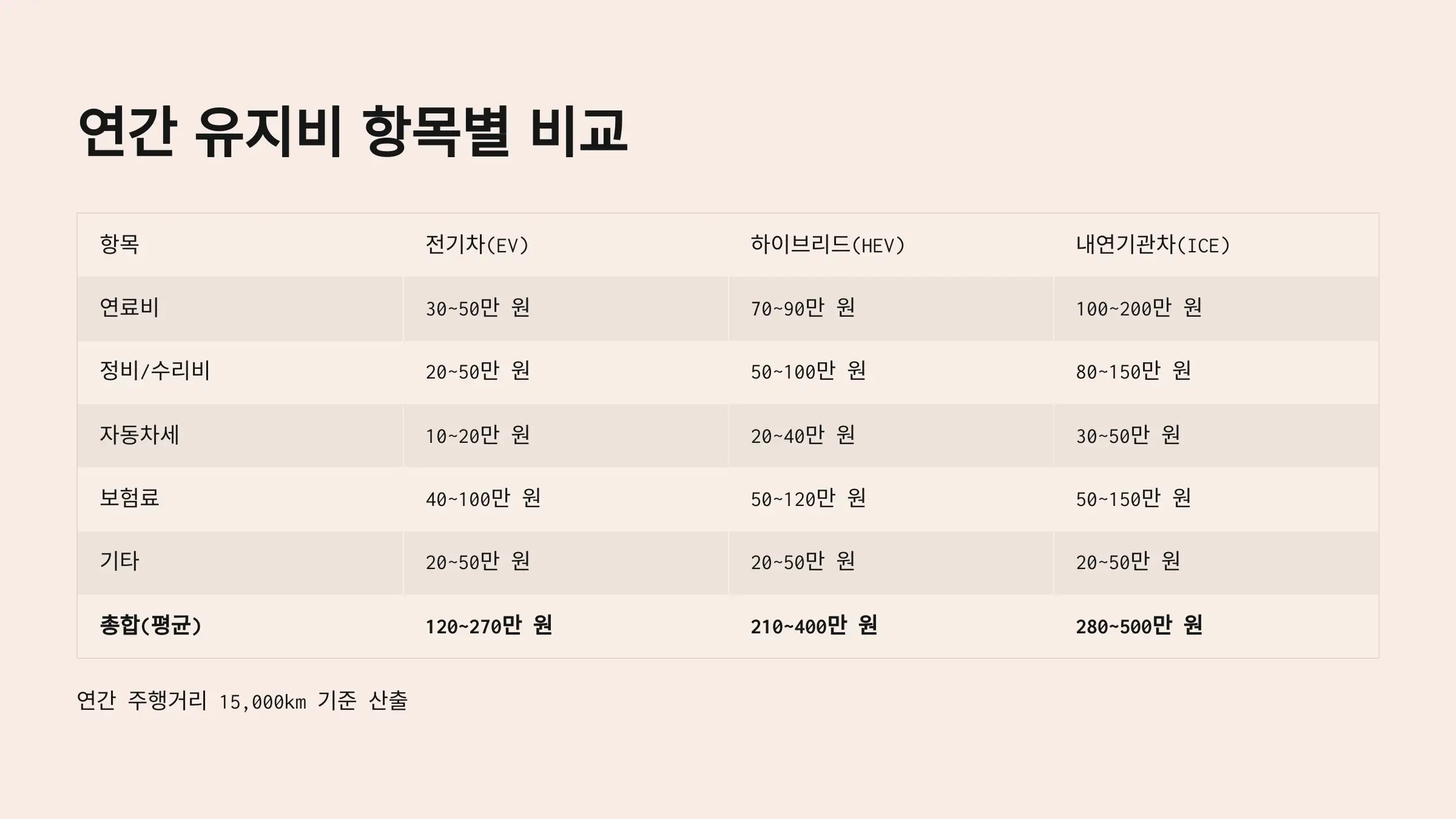 연간 유지비 항목별 비교