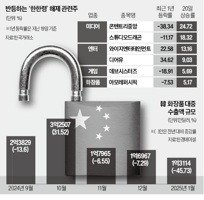 한한령 관련주