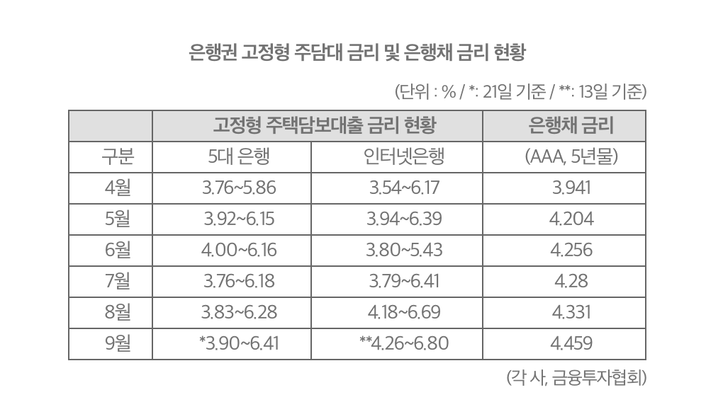 은행권 고정형 주담대 금리 및 은행채 금리 현황
