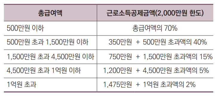 근로소득공제
