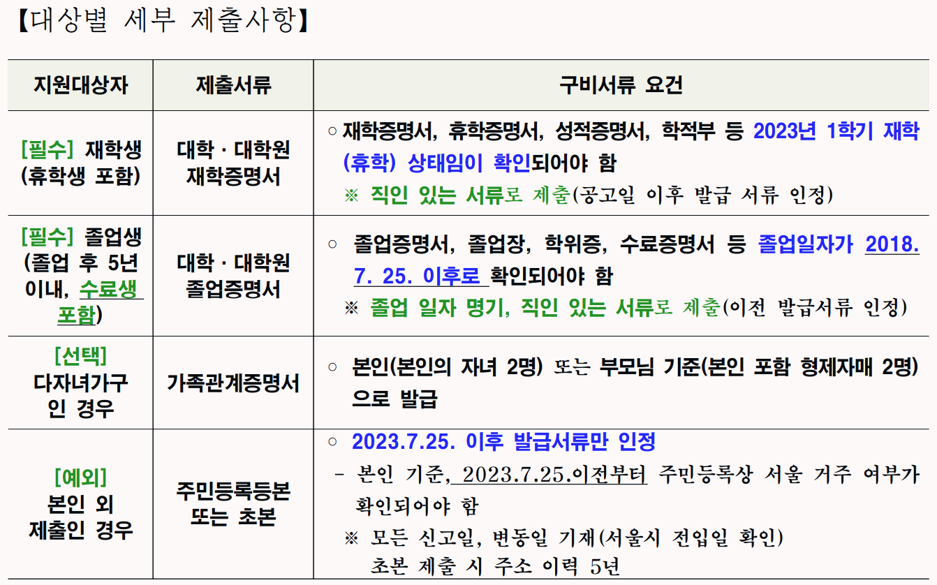 2023년 상반기 서울시 대학생 학자금 대출이자 지원 신청방법, 조건, 대상, 자격 및 혜택 알아보기