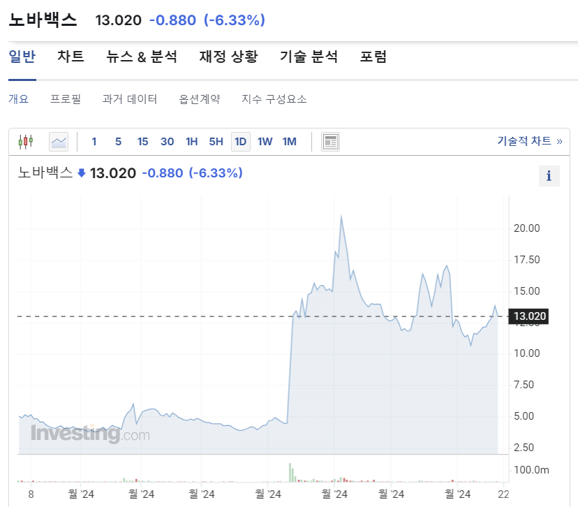 노바백스(Novavax, NVAX) 주가