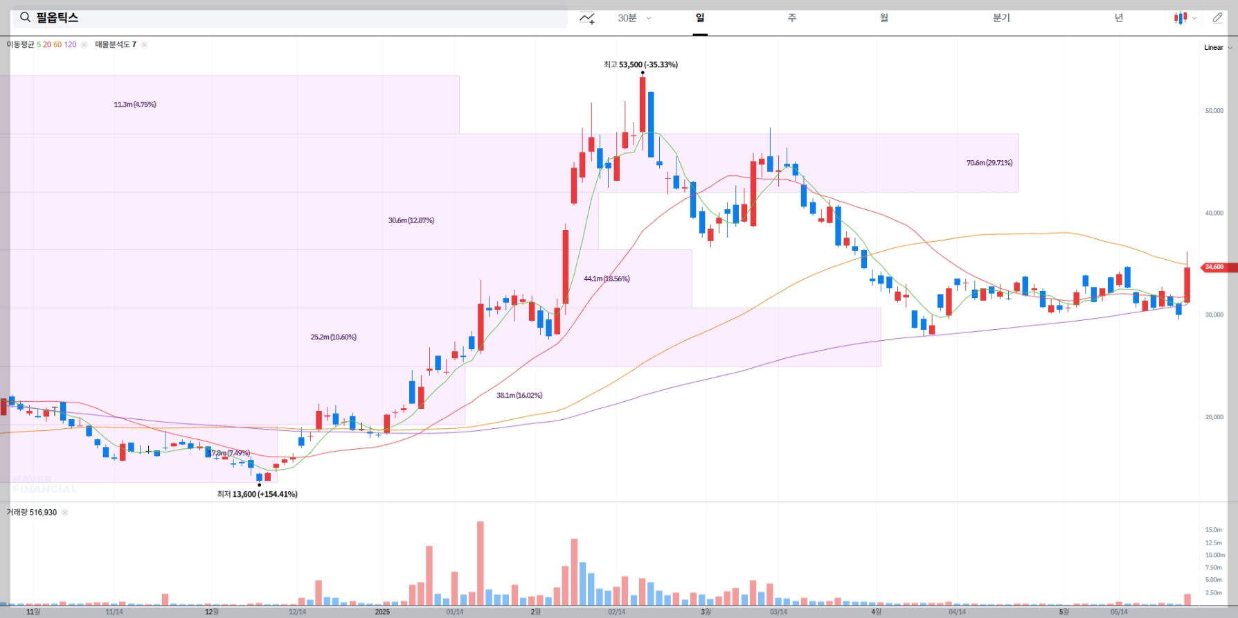 필옵틱스 현재 주가 차트