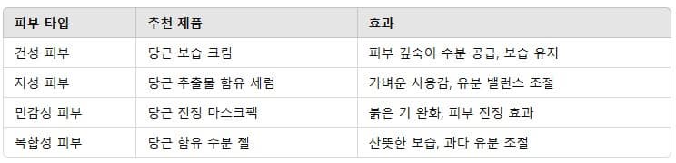 피부 타입별 당근 추출물 화장품 추천
건성피부- 당근 보습크림- 피부 깊숙이 수분 공급, 보습 유지
지성피부- 당근 추출물 함유 세럼- 가벼운 사용감, 유분 밸런스 조절
민감성피부- 당근 진정 마스크팩- 붉은 기 완화, 피부 진정 효과 
복합성 피부: 당근 함유 수분 젤- 산뜻한 보습, 과다 유분 조절