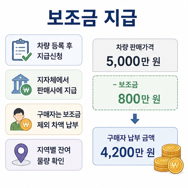 차량 등록 후 제작사나 수입사가 보조금을 지급받고 구매자는 차량 가격에서 보조금을 제외한 차액을 납부하는 구조를 표현한 이미지