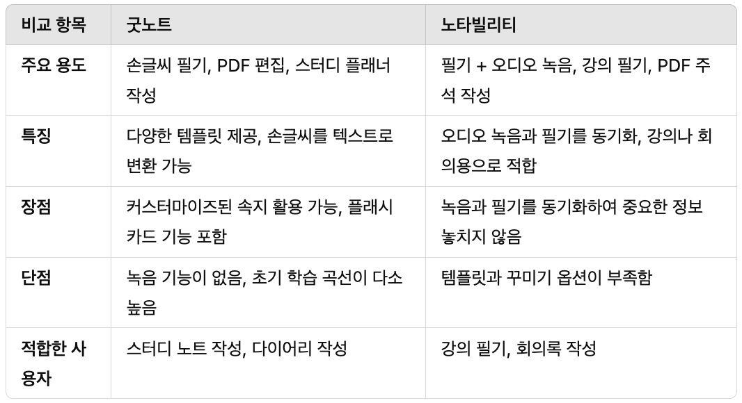 아이패드 노트 필기 어플 비교 굿노트와 노타빌리티