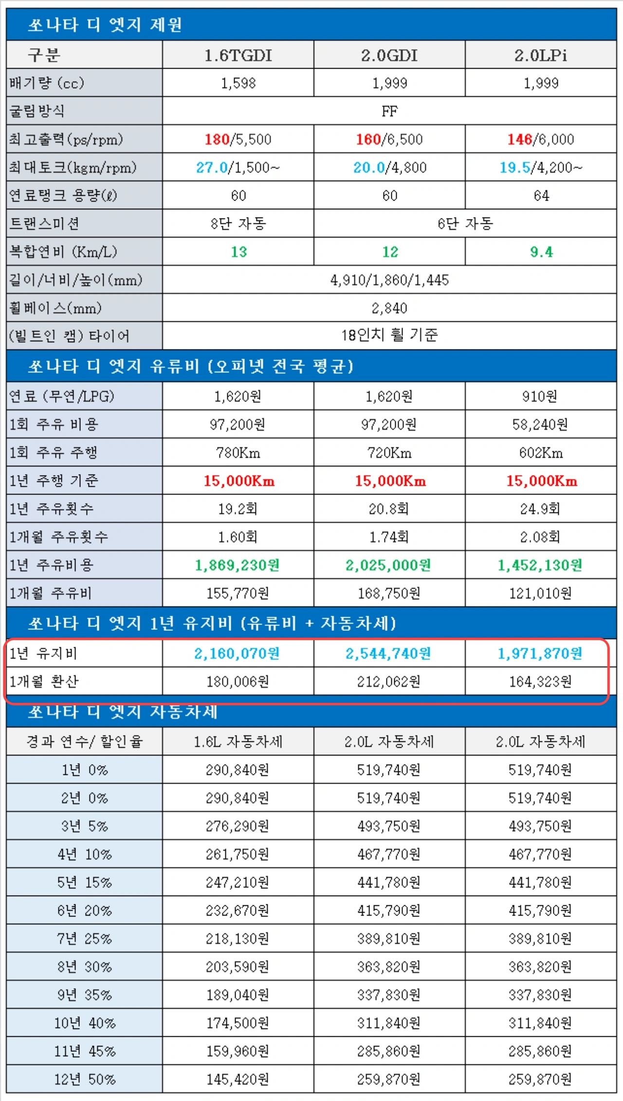 쏘나타 디 엣지 2.0 가솔린, 2.0 LPG, 1.6 터보 유지비 비교, 자동차세, 유류비, 1개월 유류비, 1회 주유비용