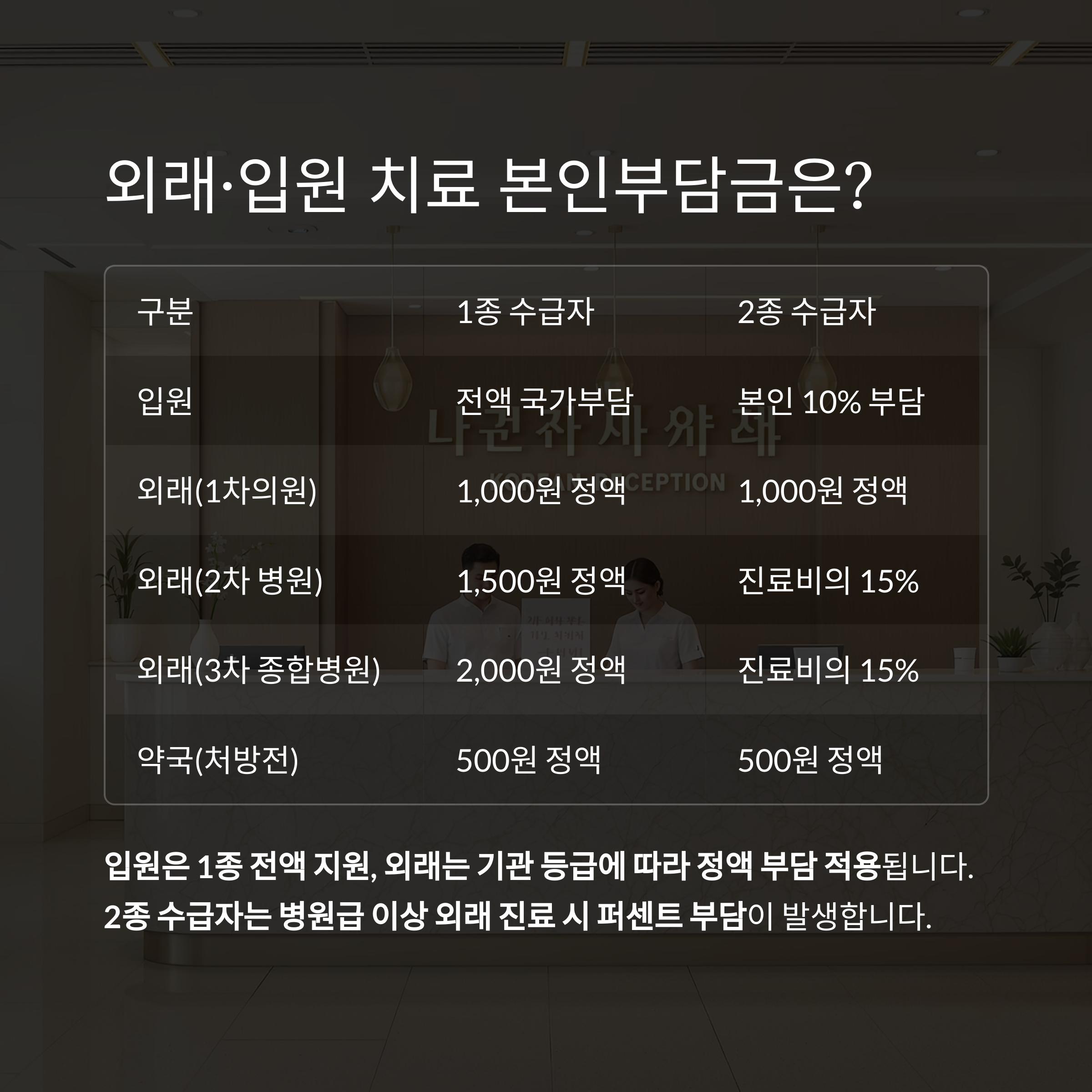 기초생활수급자 의료비 지원