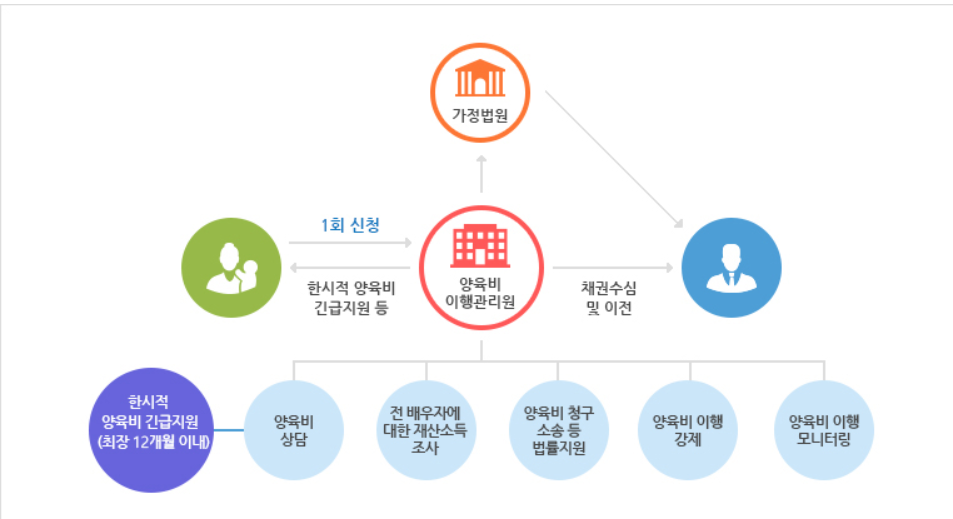 양육비 선 지급 방법