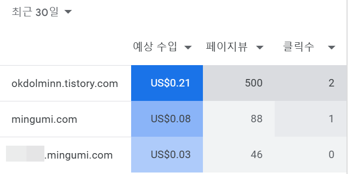 현재 수익