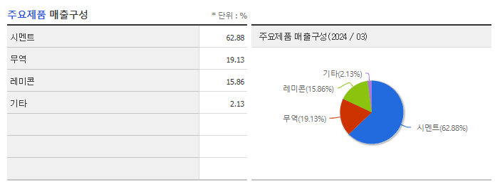성신양회_주요제품