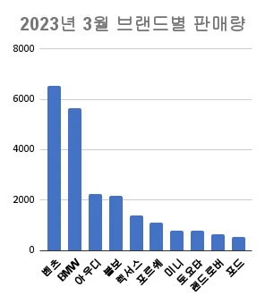 2023년-3월-수입차-브랜드별-판매-순위-막대-그래프