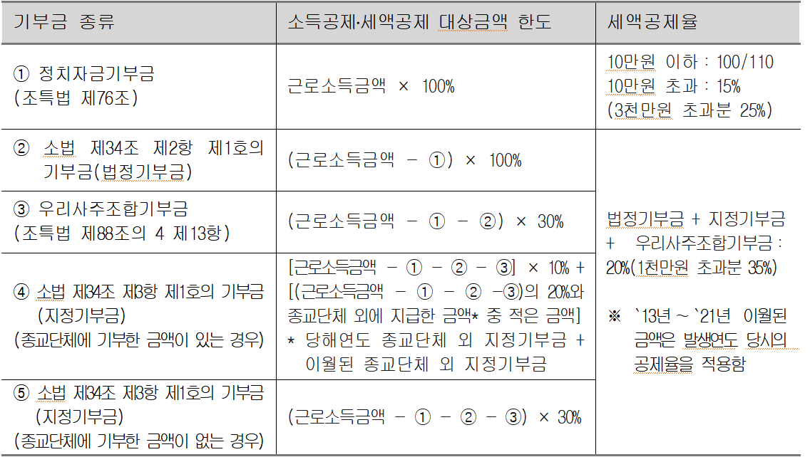 기부금 세액공제(한도) 총정리