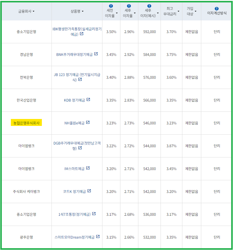 시중은행 정기예금 금리비교