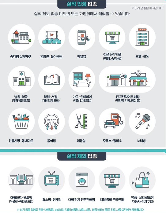 상생 소비지원금