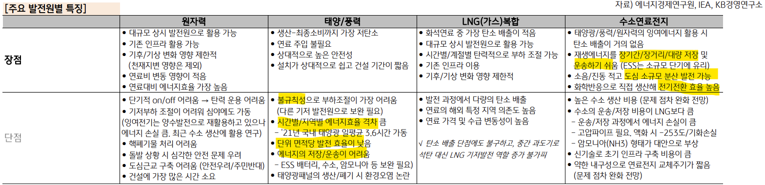 주요 친환경 발전원별 특징 비교