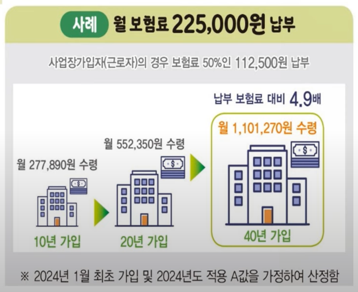 국민연금 수령액 알아보기