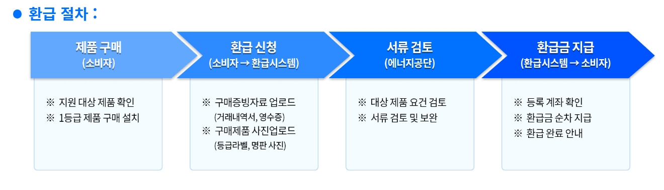 으뜸효율가전 환급신청, 홈페이지
