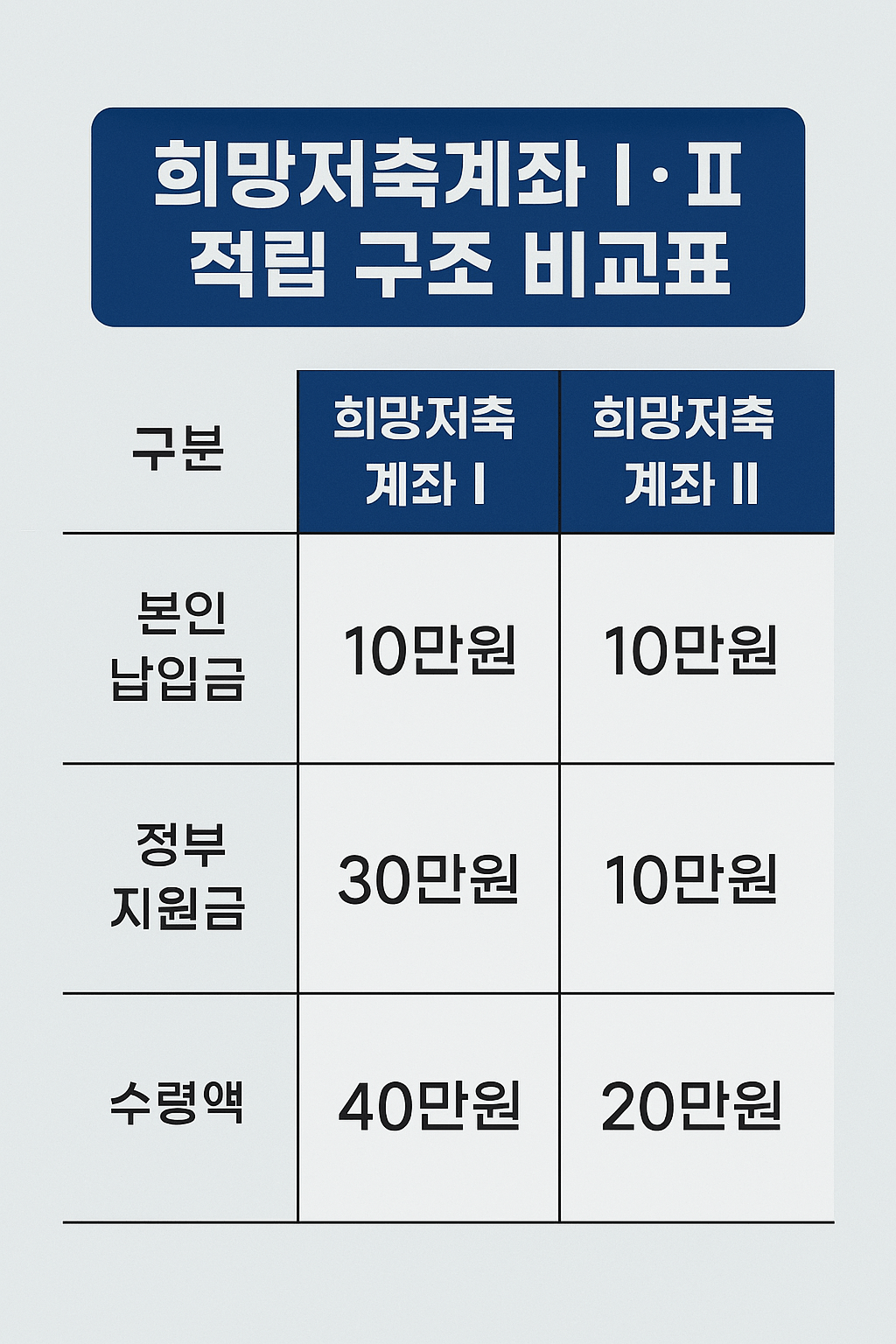 희망저축계좌 Ⅰ·Ⅱ 적립 구조 비교표
