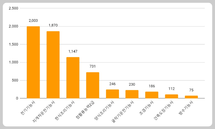 인기-자격증-취업건수-워크넷