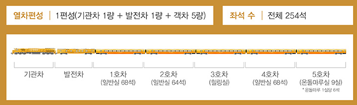 서해금빛열차. 용산에서 익산까지 온돌마루실이 있는 기차여행