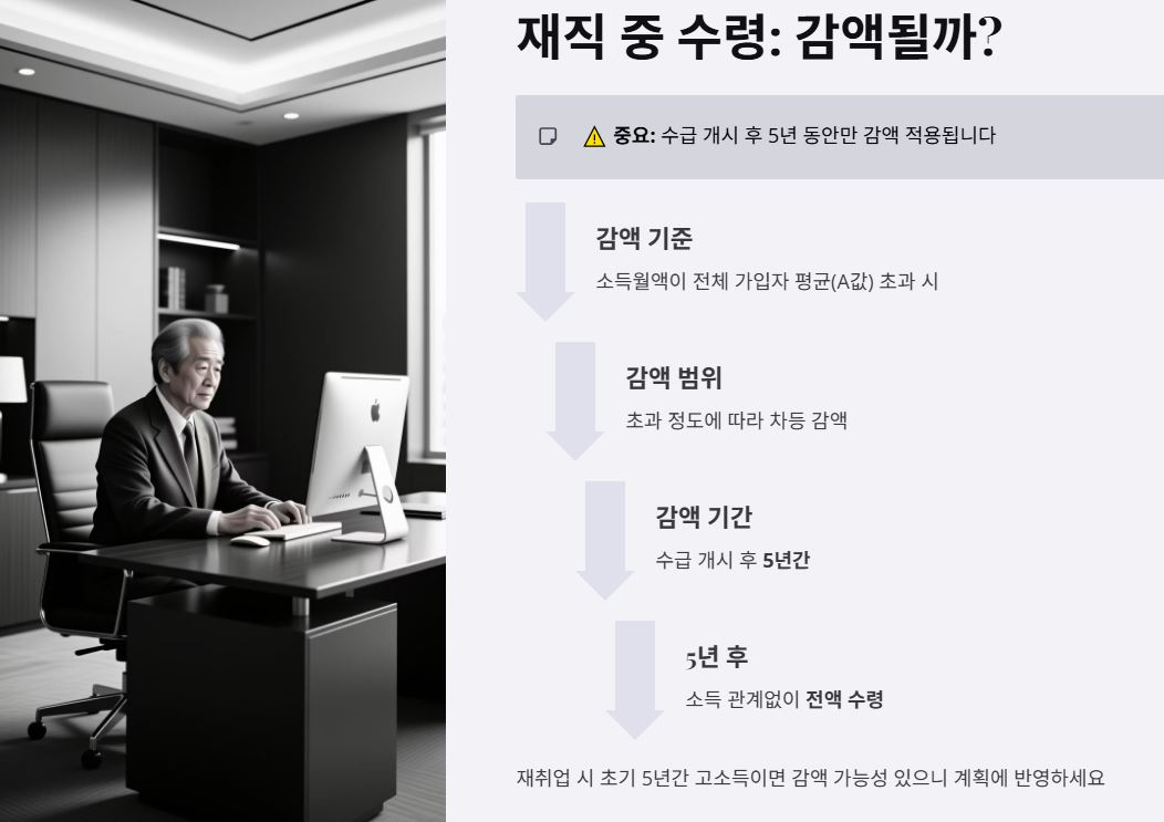 재직자 노령연금