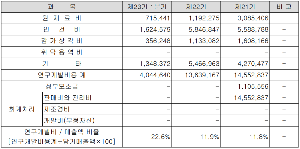 유니테스트 - 연구 개발 비용 현황