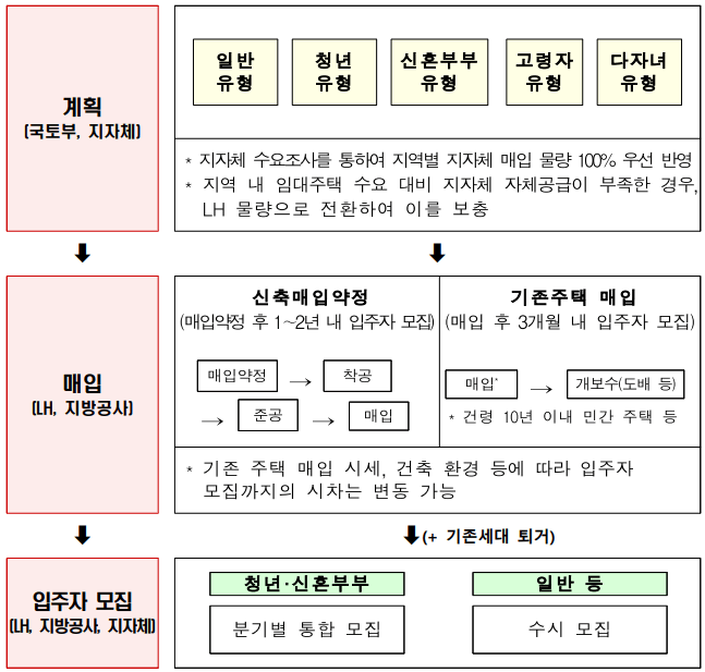 LH 매입임대주택