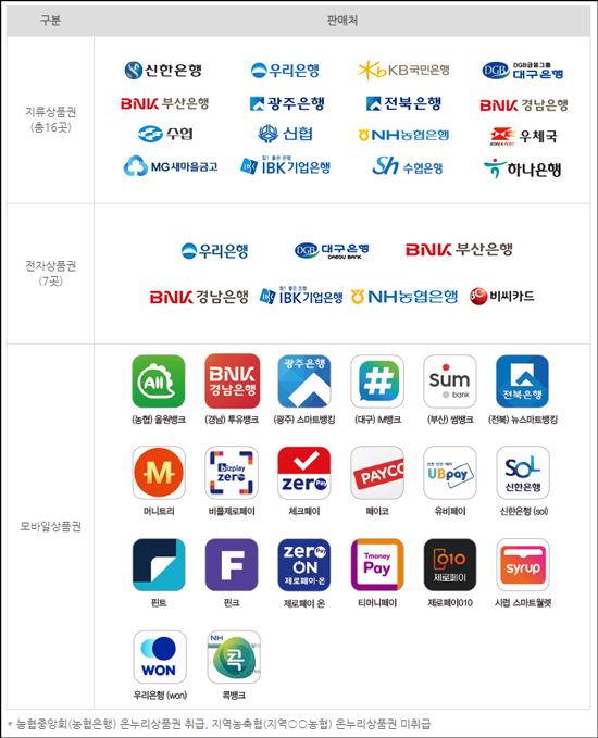 온누리 상품권 사용처 구매처 이미지
