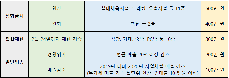 4차-재난지원금-업종별-지원금액
