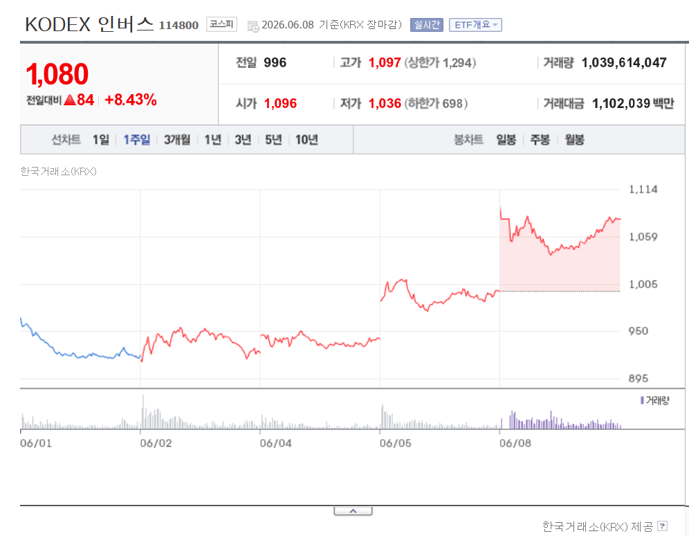 KODEX 인버스와 TIGER 인버스