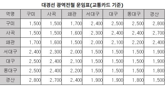 대경선 시간표 요금 노선도 대구 경북 광역철도