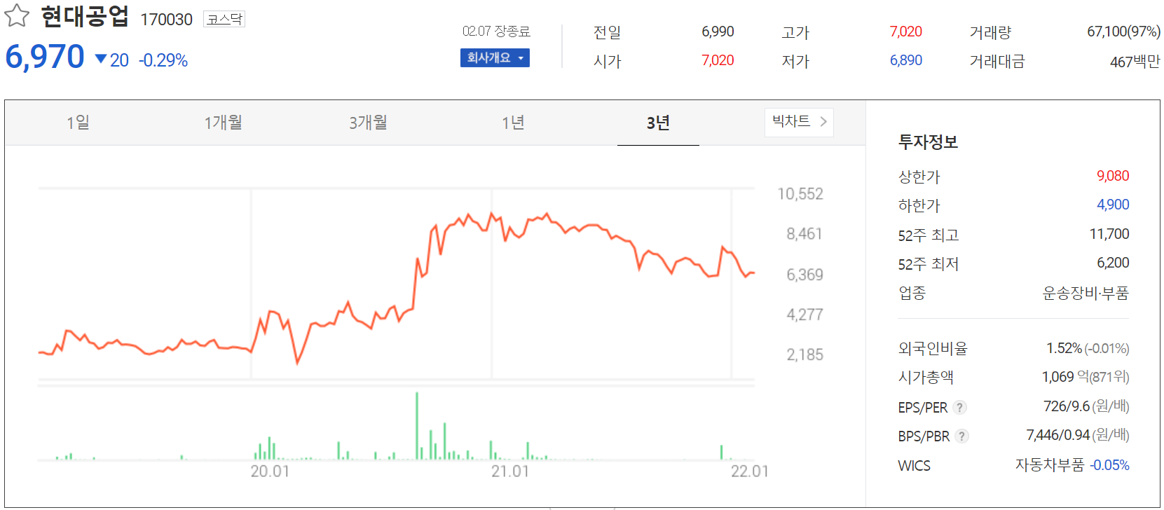 현대공업 - 주가 정보(2022.02.07)