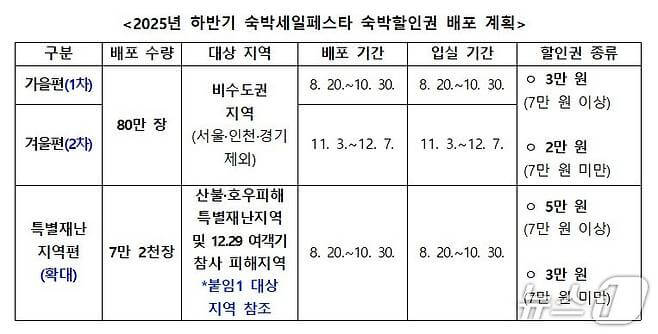 2025 대한민국 숙박세일페스타