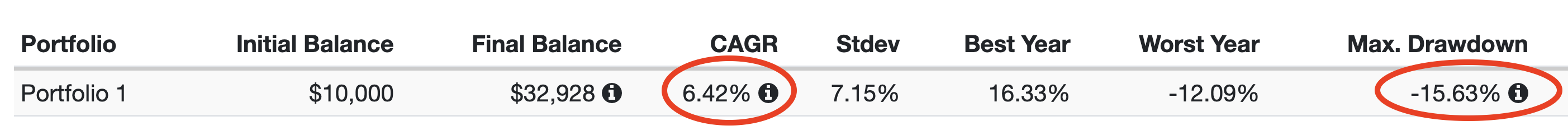 영구 포트폴리오 기대 수익률과 MDD(etf 활용)
